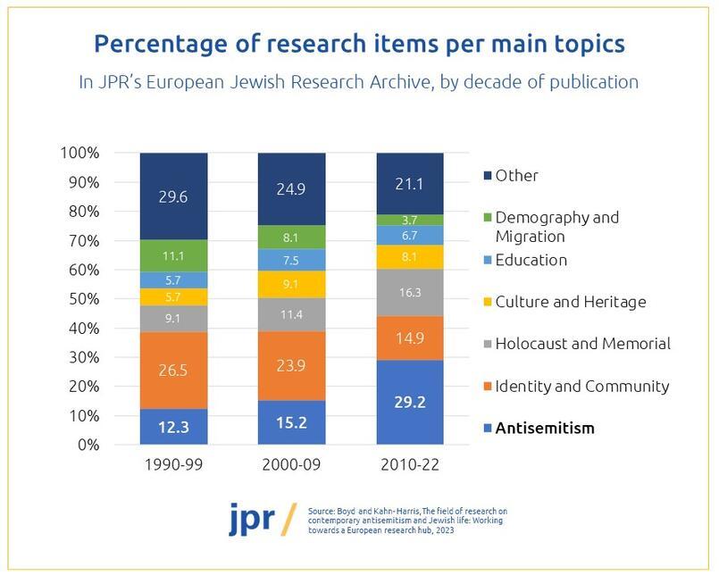 Percentage of research items per main topic by decade