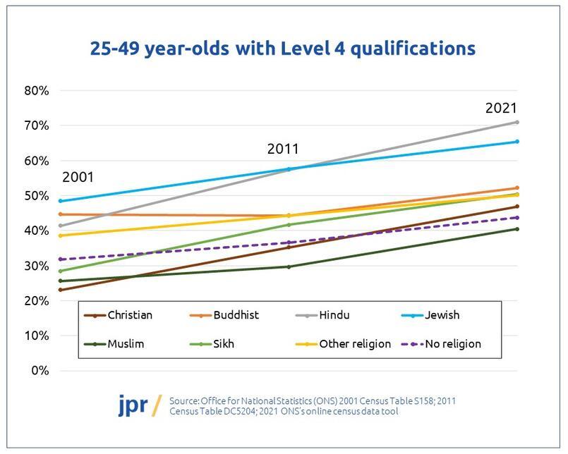 25-49 year-olds with Level 4 qualifications