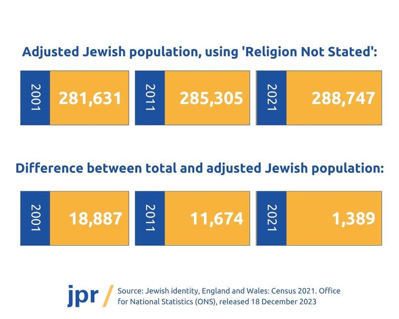 Adjusted Jewish population
