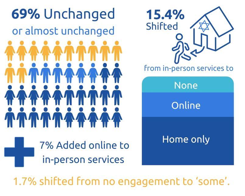 Changes in behaviour before and after the pandemic