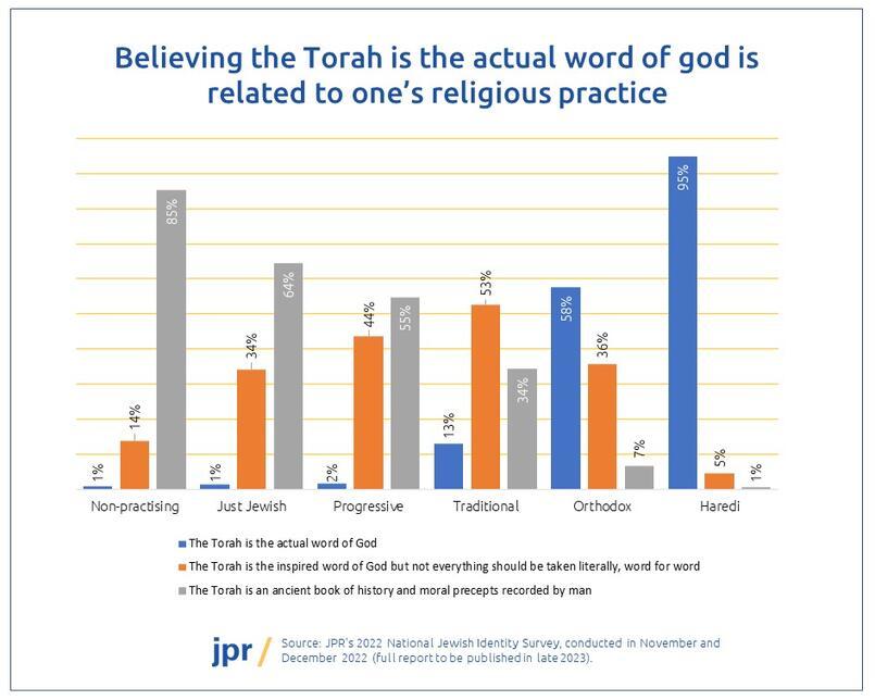Belief in Torah related to practice
