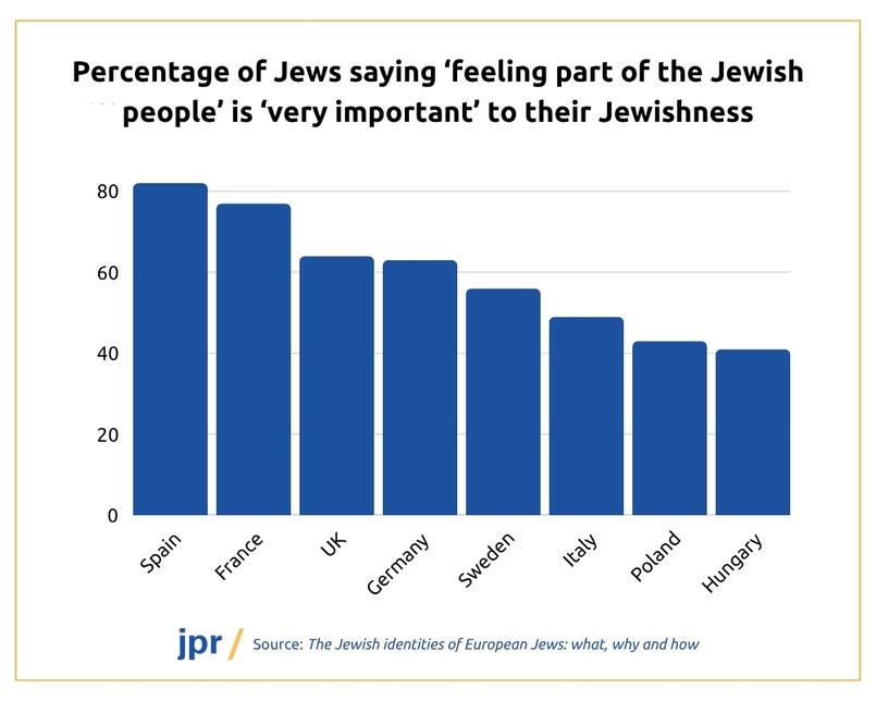 Percentage of Jews saying ‘feeling part of the Jewish people’ is ‘very important’ to their Jewishness