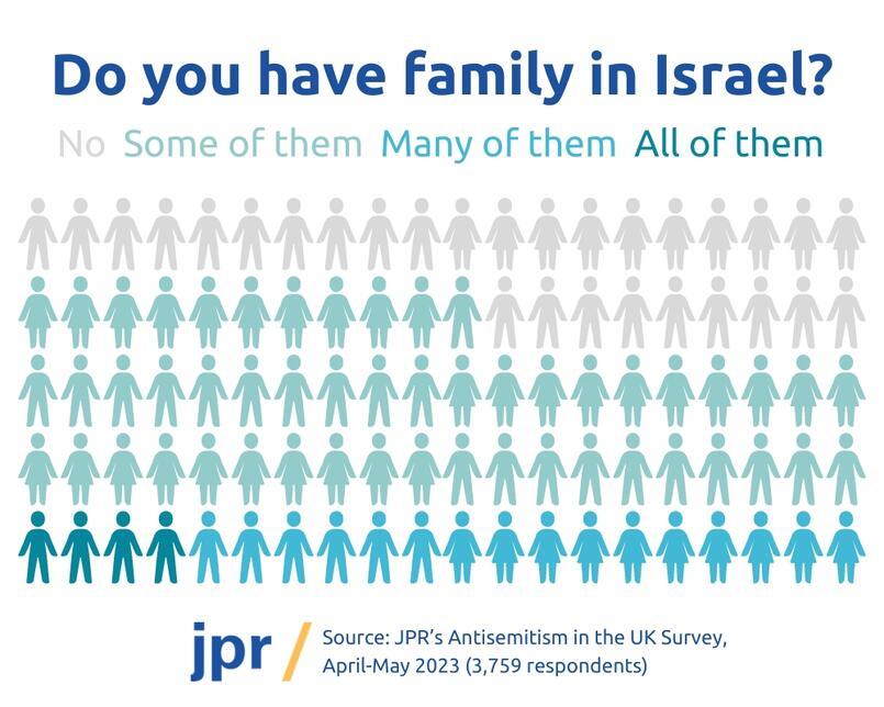 Do you have family in Israel?