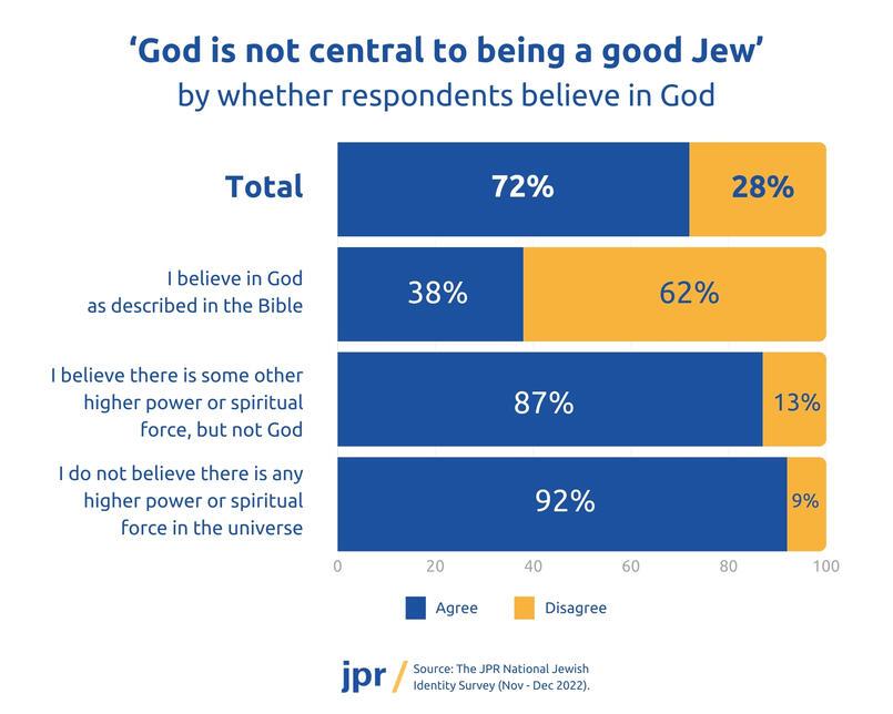 God is not central to being a good Jew