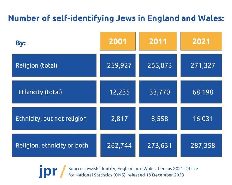 Number of self-identifying Jews in England and Wales