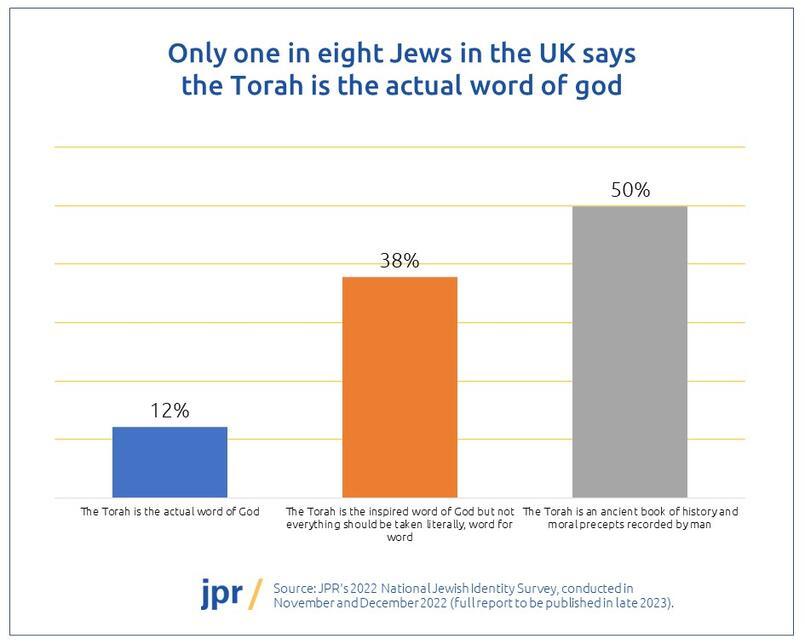 One in eight Jews in the UK says Torah is word of god