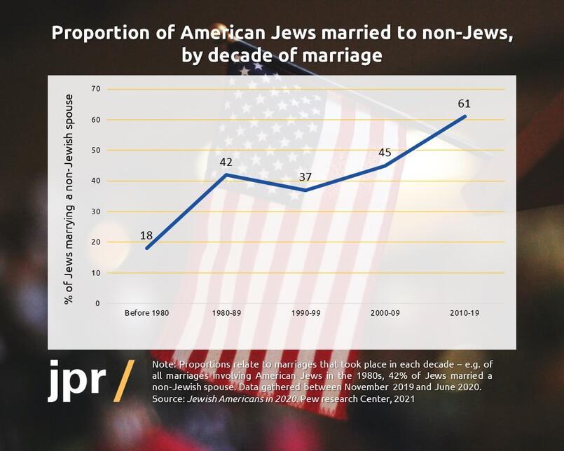 Proportion of American Jews married to non-Jews by decade of marriage