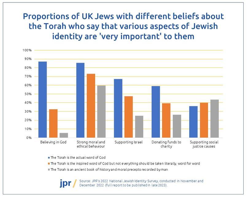 Proportions of UK Jews with different beliefs about the Torah who say that various aspects of Jewish identity are 'very important' to them
