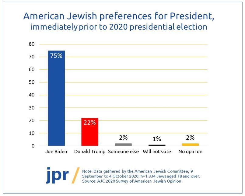 American Jewish preferences for President, immediately prior to 2020 presidential election