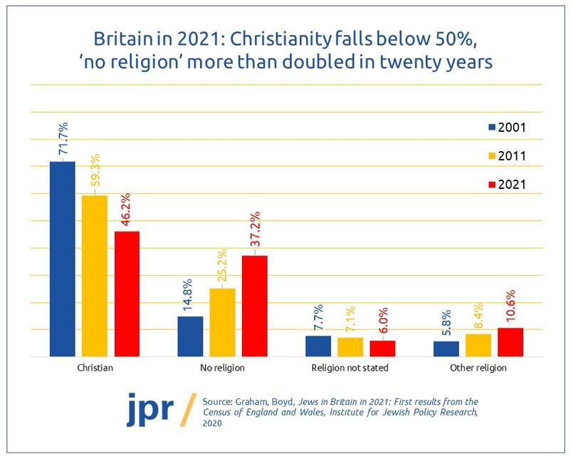 Christianity falls below 50% in the UK, 'no religion' rises