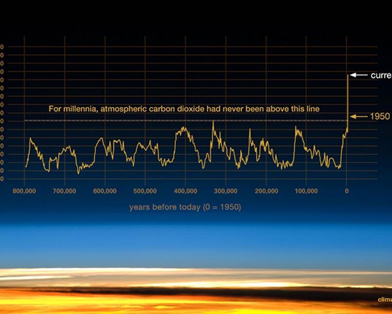 Climate change CO2 levels graph