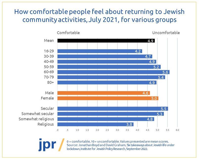 Confidence in returning to in-person communal activities