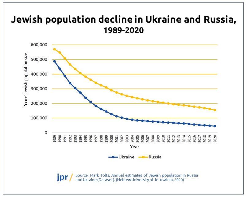 Core Jewish population decline in Ukraine and Russia