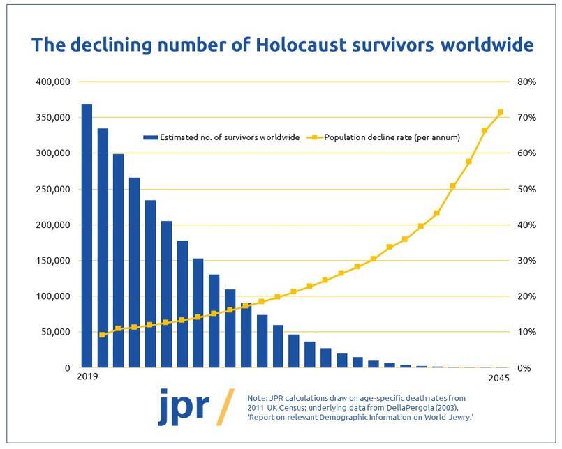 The declining number of Holocaust survivors worldwide