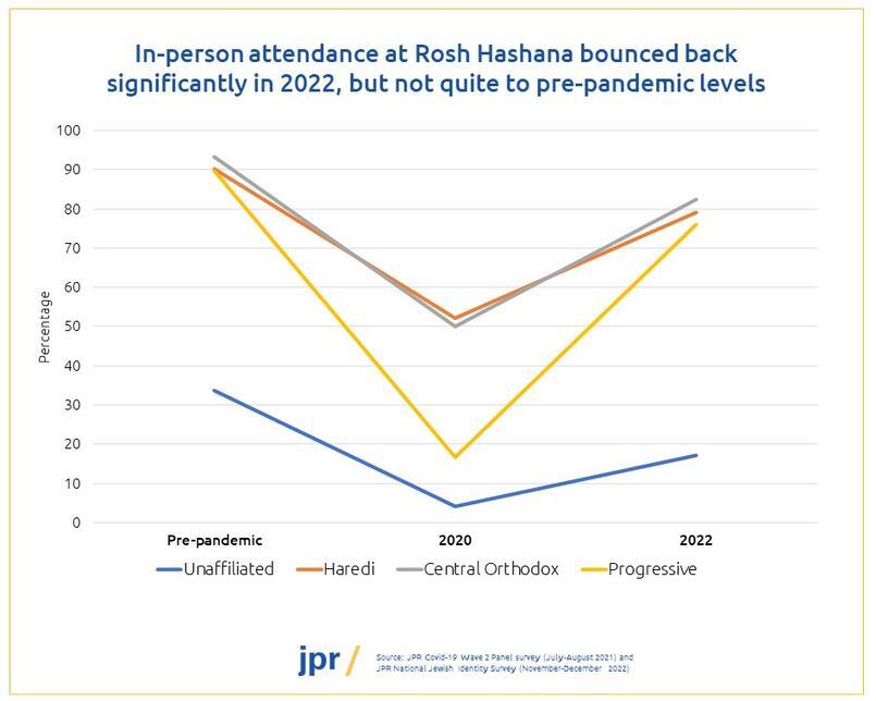 In person synagogue attendance before/during/after the pandemic