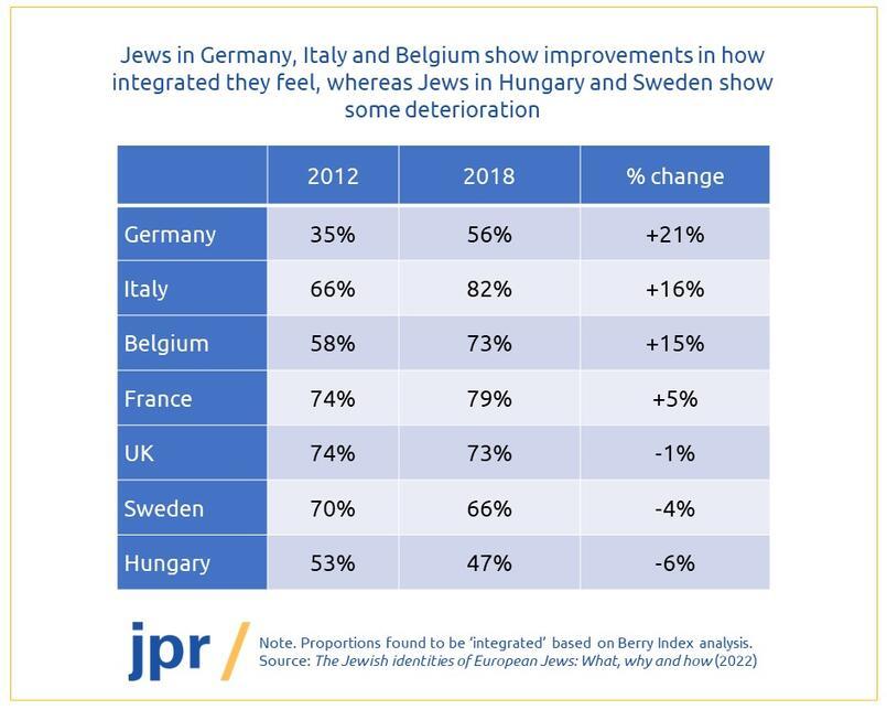 Jews in Germany, Italy and Belgium show improvements in how integrated they feel, whereas Jews in Hungary and Sweden show some deterioration