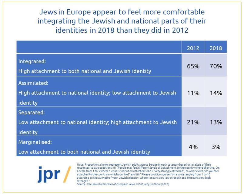 Jews in Europe appear to feel more comfortable integrating the Jewish and national parts of their identities in 2018 than they did in 2012