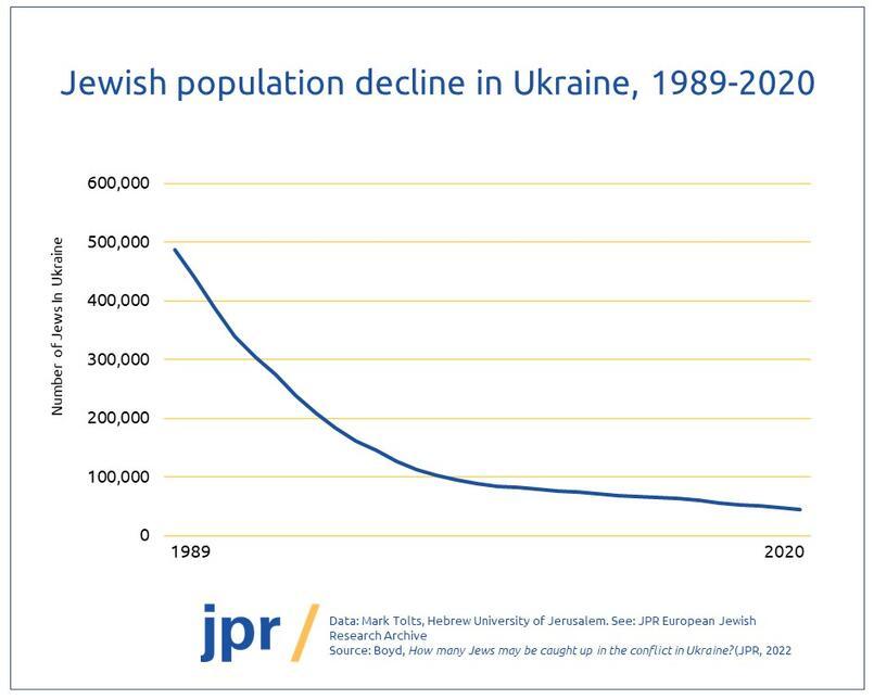 Jewish population of Ukraine, 1989-2020