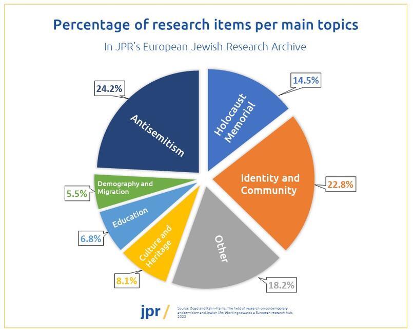 Percentage of research items per main topic