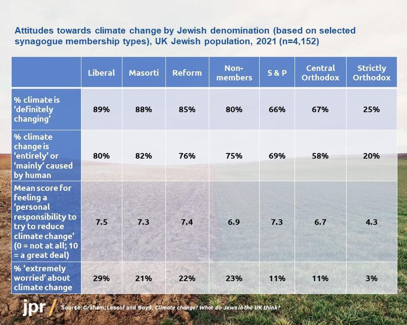 Attitudes towards climate change by Jewish denomination 