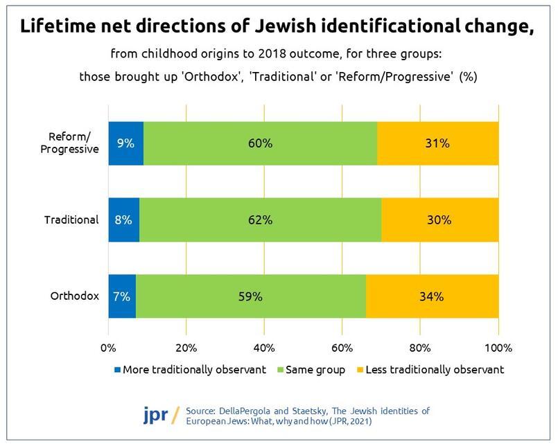 Figure: Lifetime net directions of Jewish identificational change