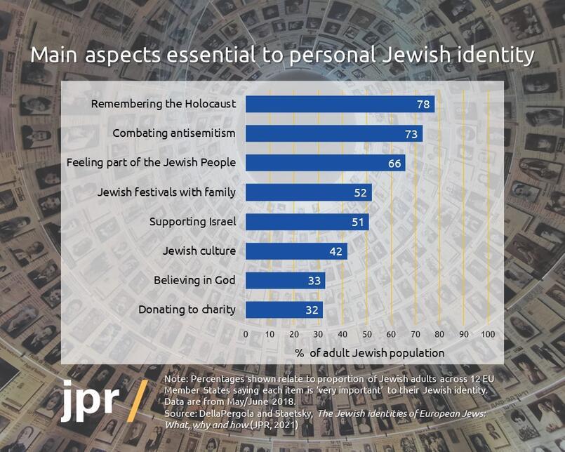 Main aspects essential to Jewish identity
