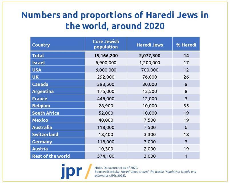 Numbers and proportions of Haredi Jews in the world, around 2020