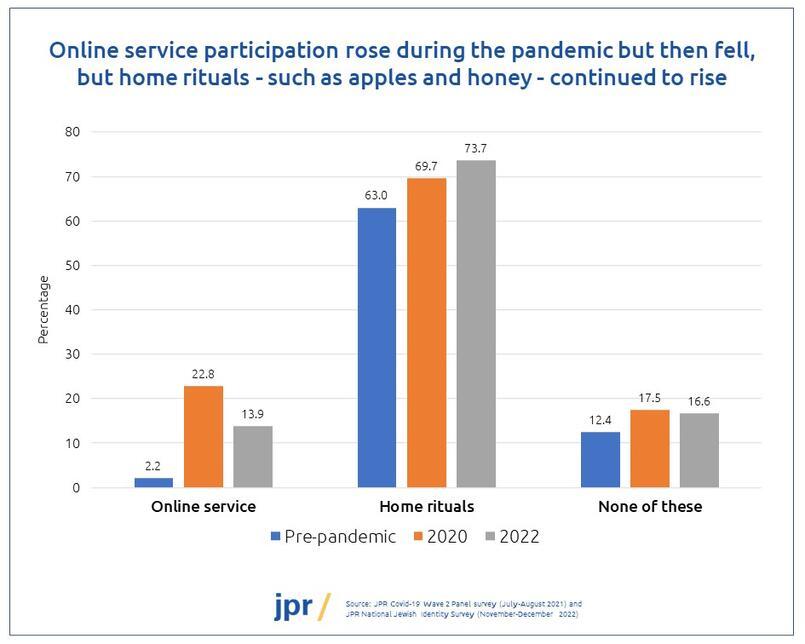 Online and home practice before/during/after the pandemic