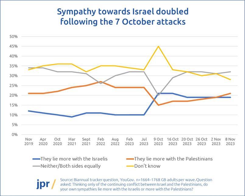 Sympathy towards Israel and Palestine in the UK