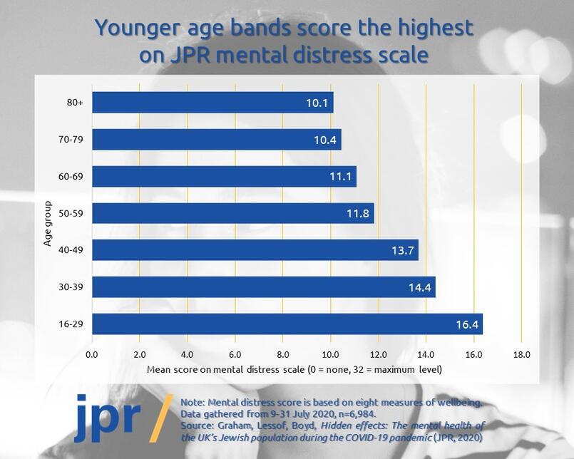 Younger score the highest on mental distress